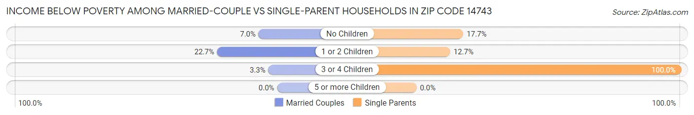 Income Below Poverty Among Married-Couple vs Single-Parent Households in Zip Code 14743