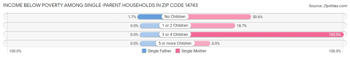 Income Below Poverty Among Single-Parent Households in Zip Code 14743