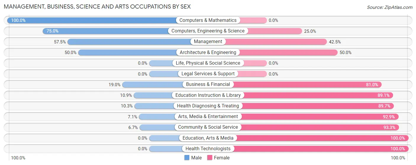 Management, Business, Science and Arts Occupations by Sex in Zip Code 14743