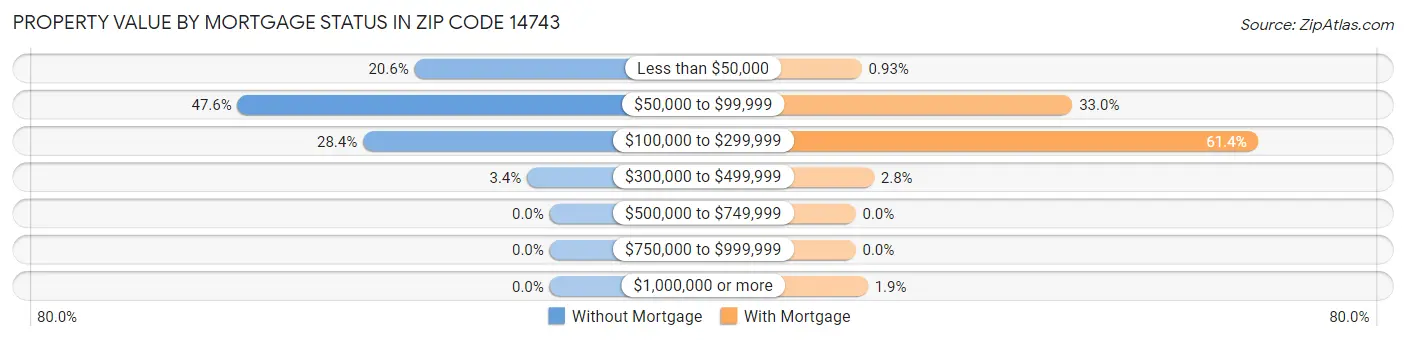 Property Value by Mortgage Status in Zip Code 14743