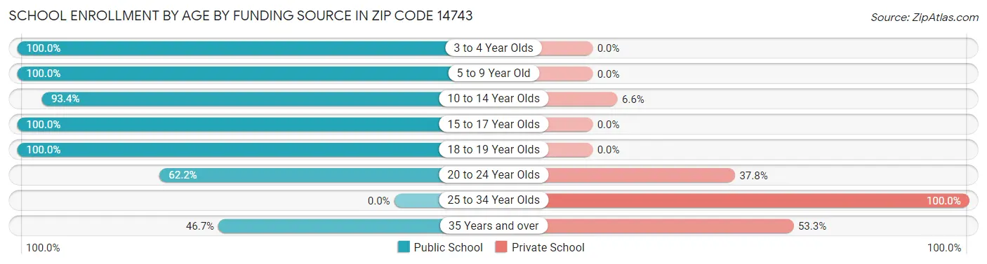 School Enrollment by Age by Funding Source in Zip Code 14743