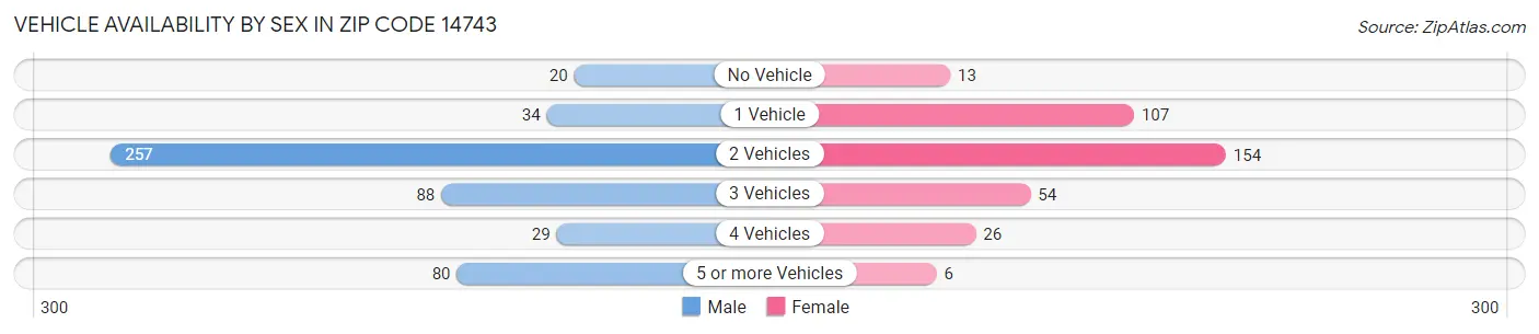 Vehicle Availability by Sex in Zip Code 14743