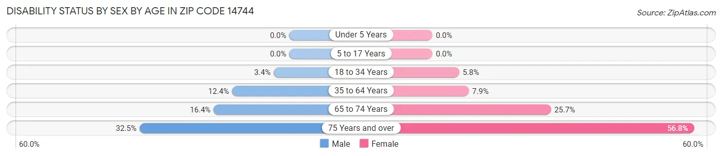 Disability Status by Sex by Age in Zip Code 14744