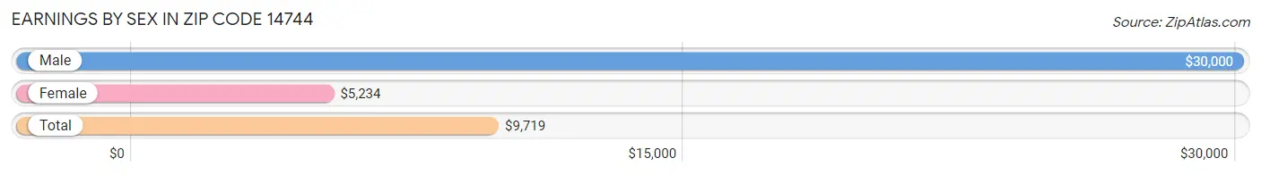 Earnings by Sex in Zip Code 14744