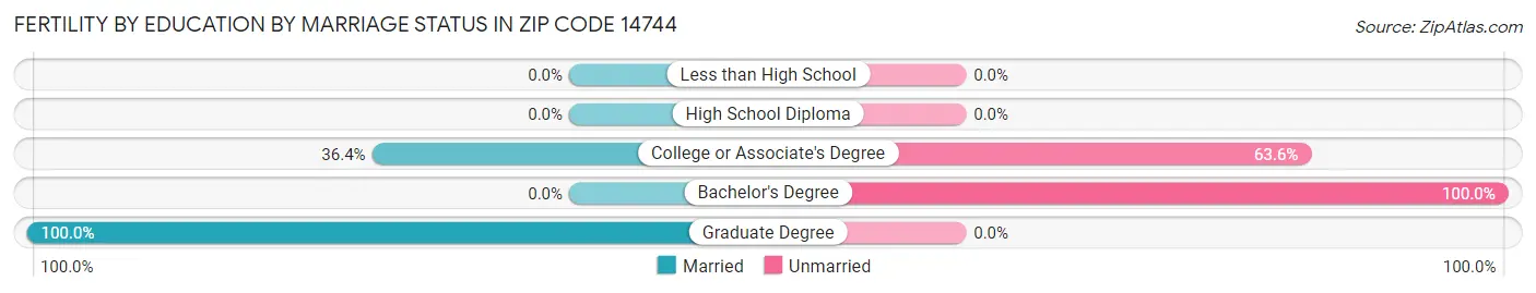 Female Fertility by Education by Marriage Status in Zip Code 14744