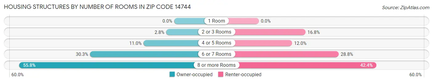 Housing Structures by Number of Rooms in Zip Code 14744