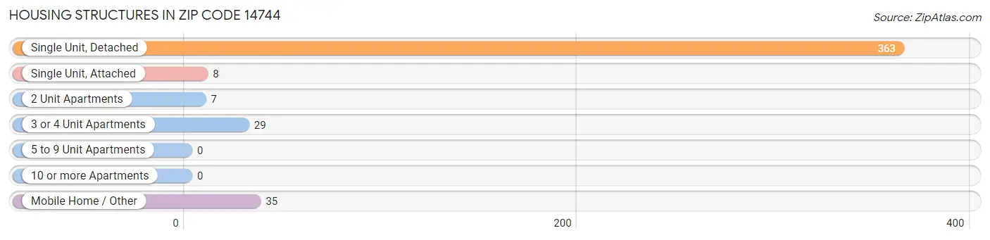 Housing Structures in Zip Code 14744