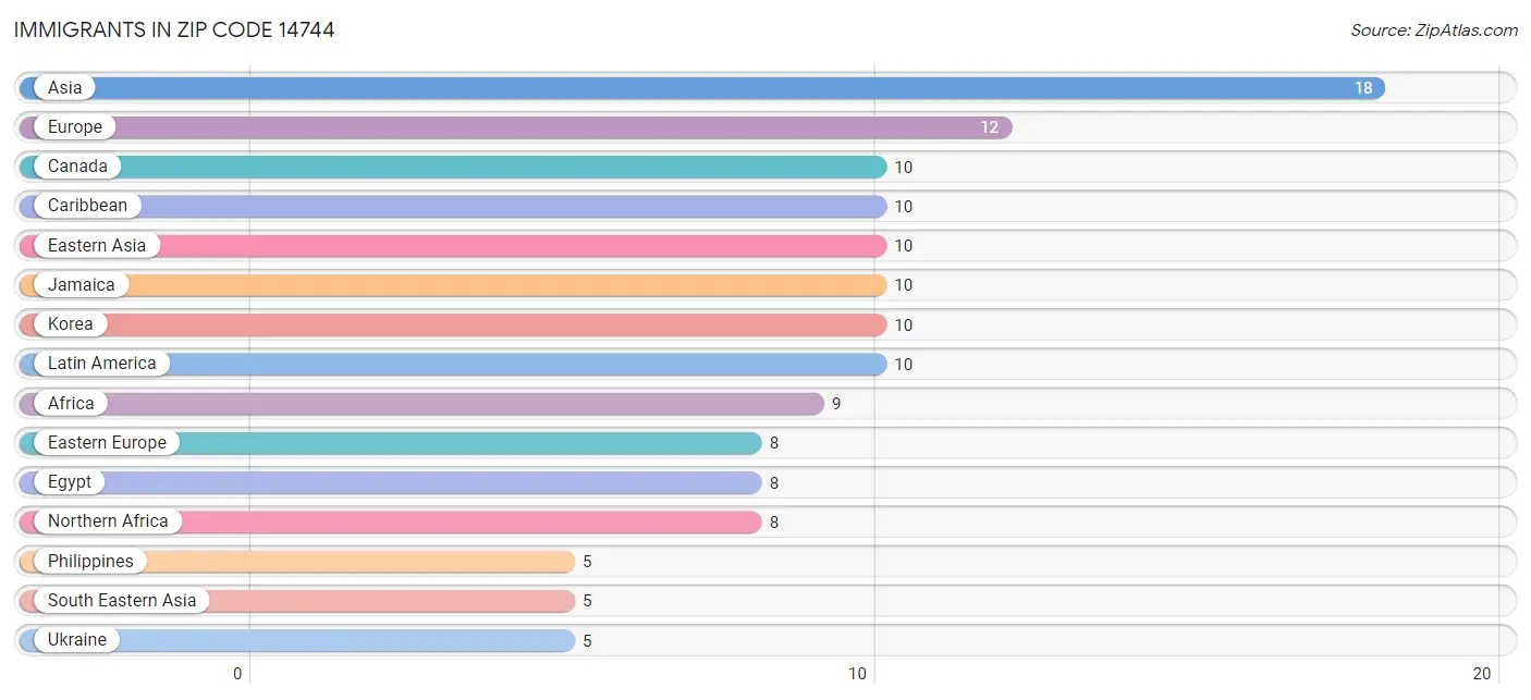 Immigrants in Zip Code 14744
