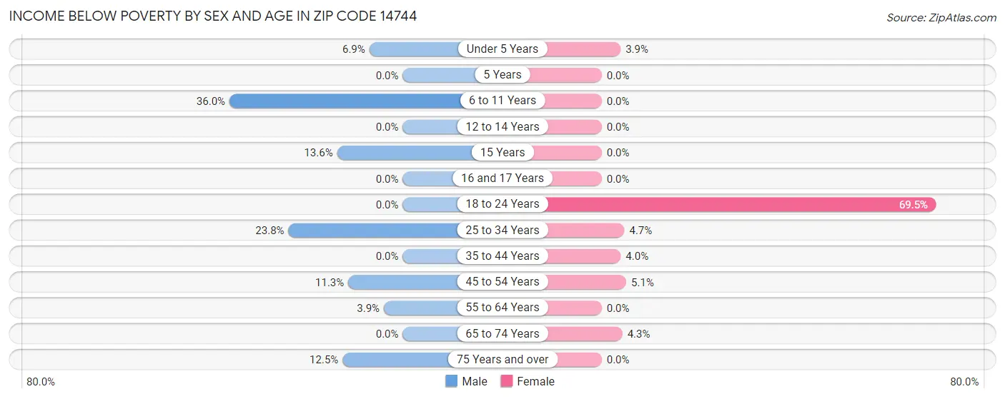 Income Below Poverty by Sex and Age in Zip Code 14744