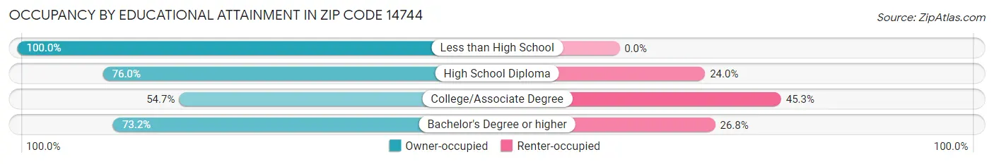 Occupancy by Educational Attainment in Zip Code 14744