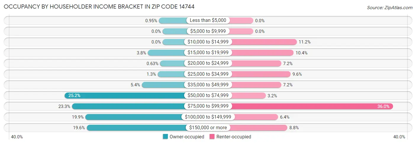 Occupancy by Householder Income Bracket in Zip Code 14744