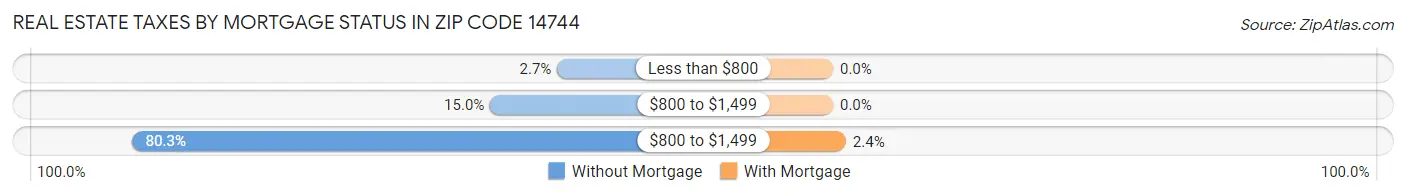 Real Estate Taxes by Mortgage Status in Zip Code 14744