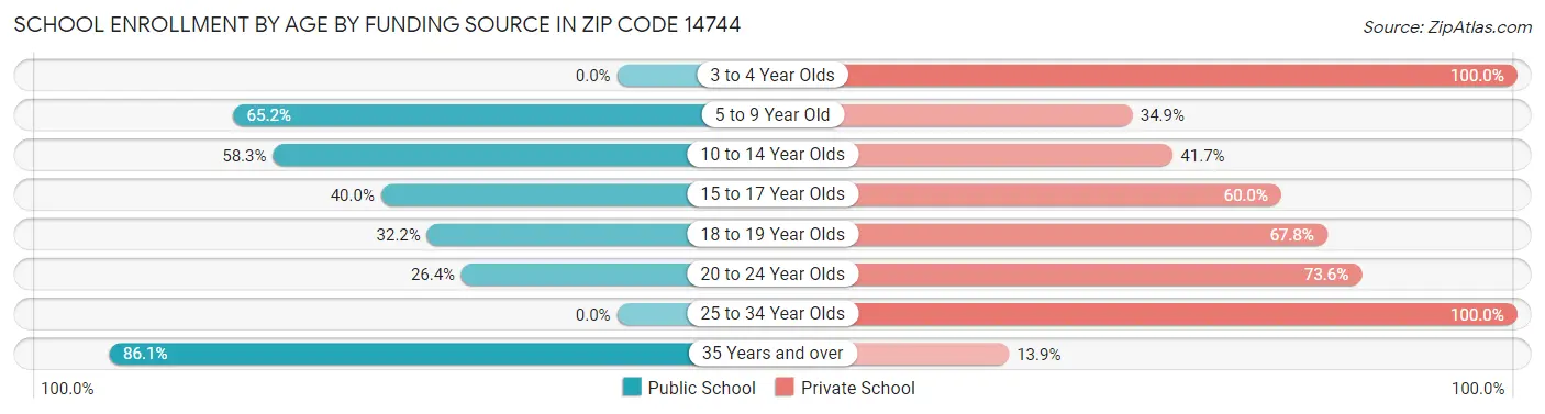 School Enrollment by Age by Funding Source in Zip Code 14744