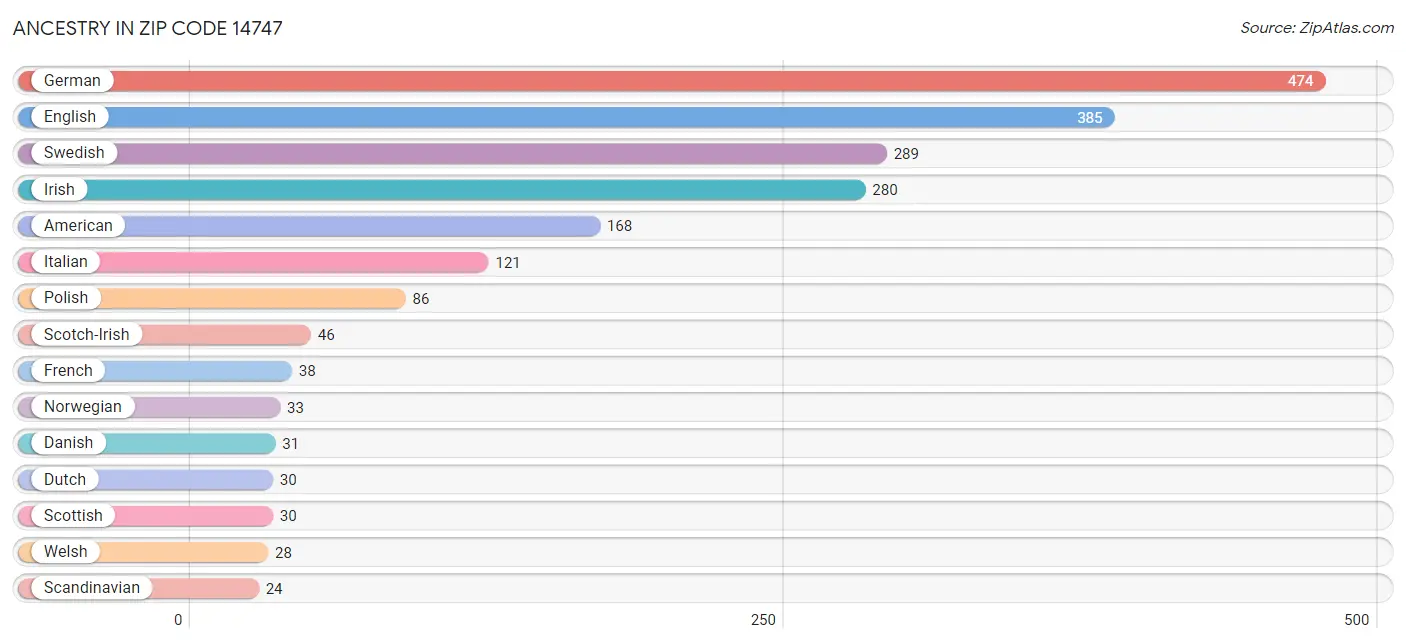 Ancestry in Zip Code 14747