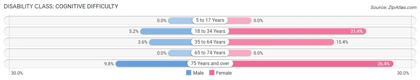 Disability in Zip Code 14747: <span>Cognitive Difficulty</span>