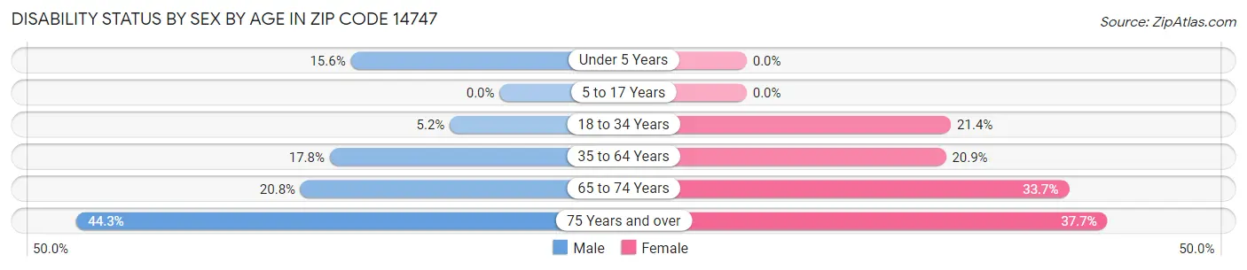 Disability Status by Sex by Age in Zip Code 14747