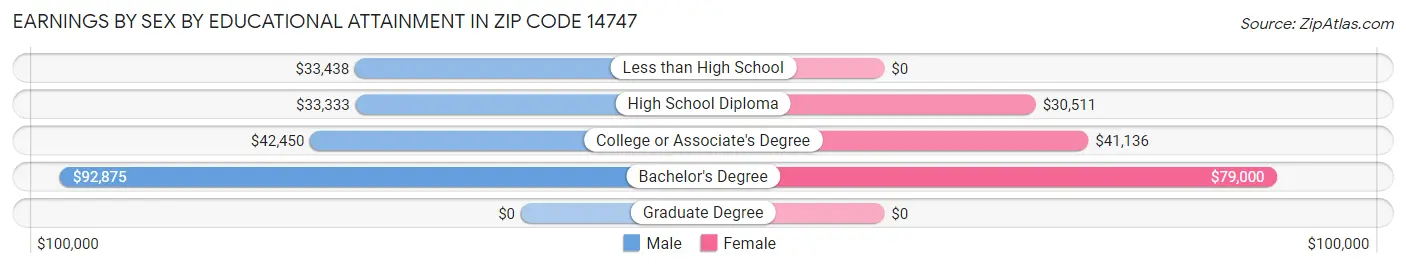 Earnings by Sex by Educational Attainment in Zip Code 14747