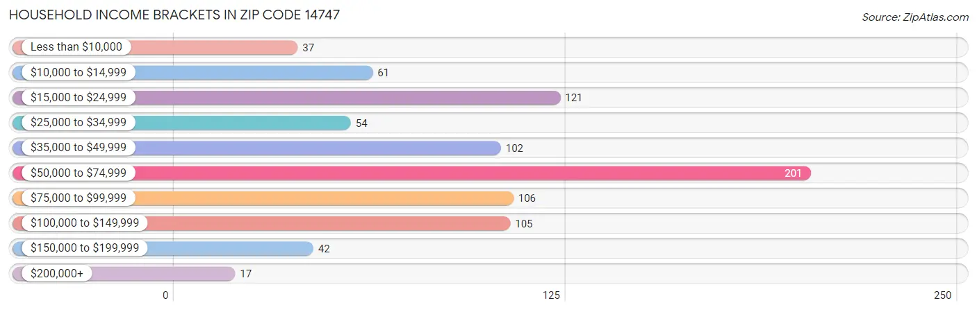 Household Income Brackets in Zip Code 14747