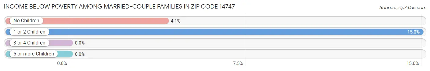 Income Below Poverty Among Married-Couple Families in Zip Code 14747