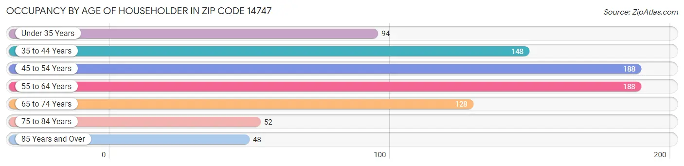 Occupancy by Age of Householder in Zip Code 14747