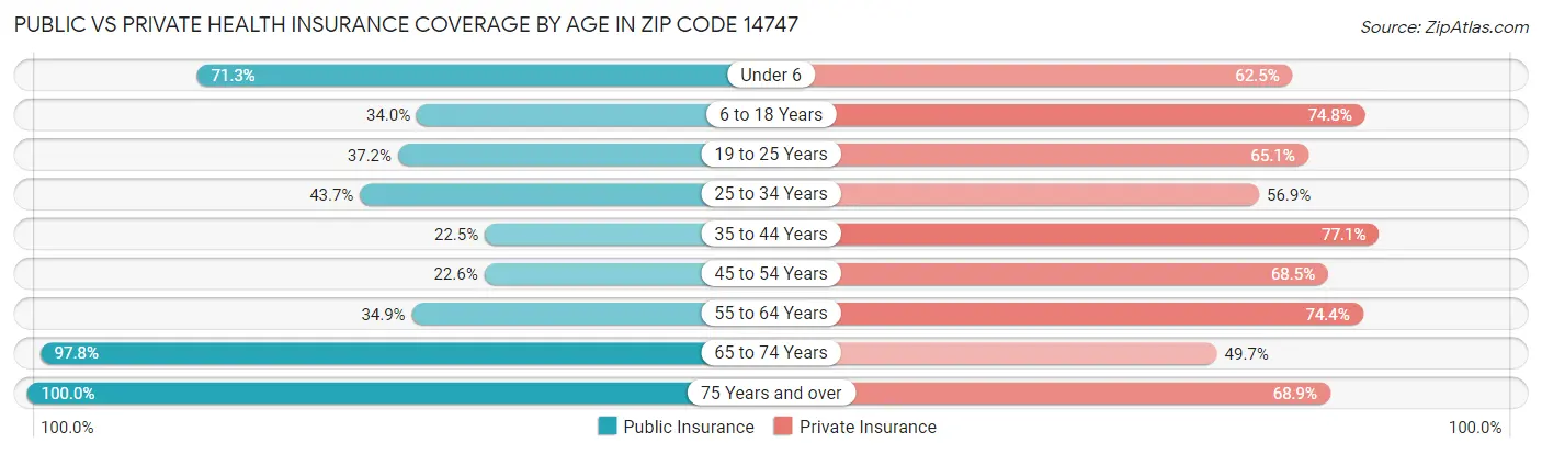Public vs Private Health Insurance Coverage by Age in Zip Code 14747