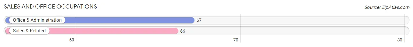 Sales and Office Occupations in Zip Code 14747
