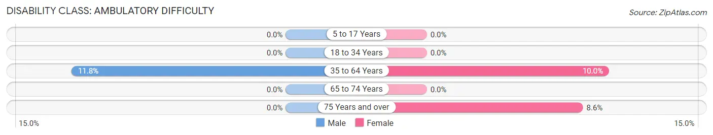 Disability in Zip Code 14748: <span>Ambulatory Difficulty</span>