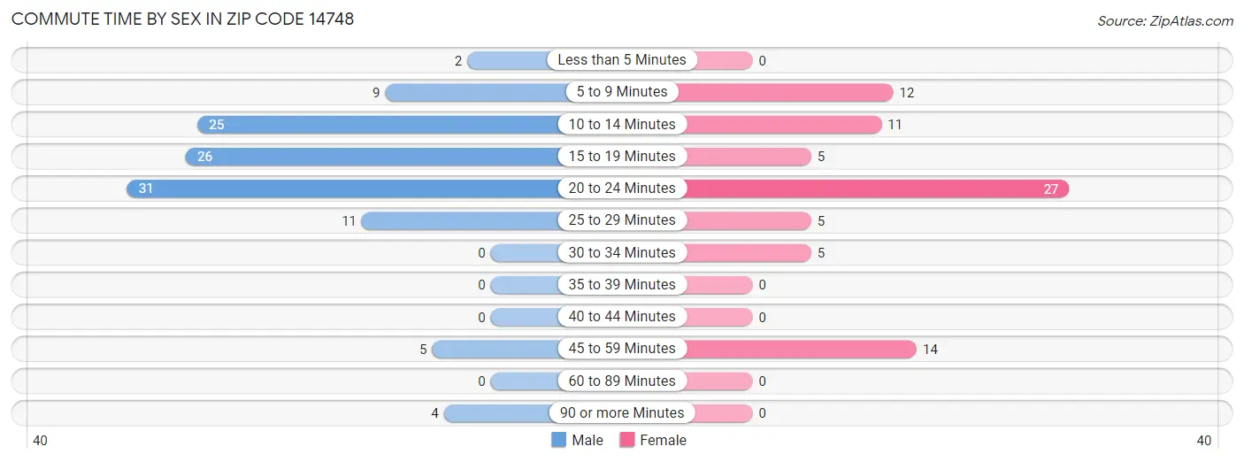 Commute Time by Sex in Zip Code 14748