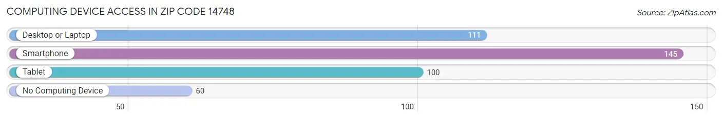 Computing Device Access in Zip Code 14748