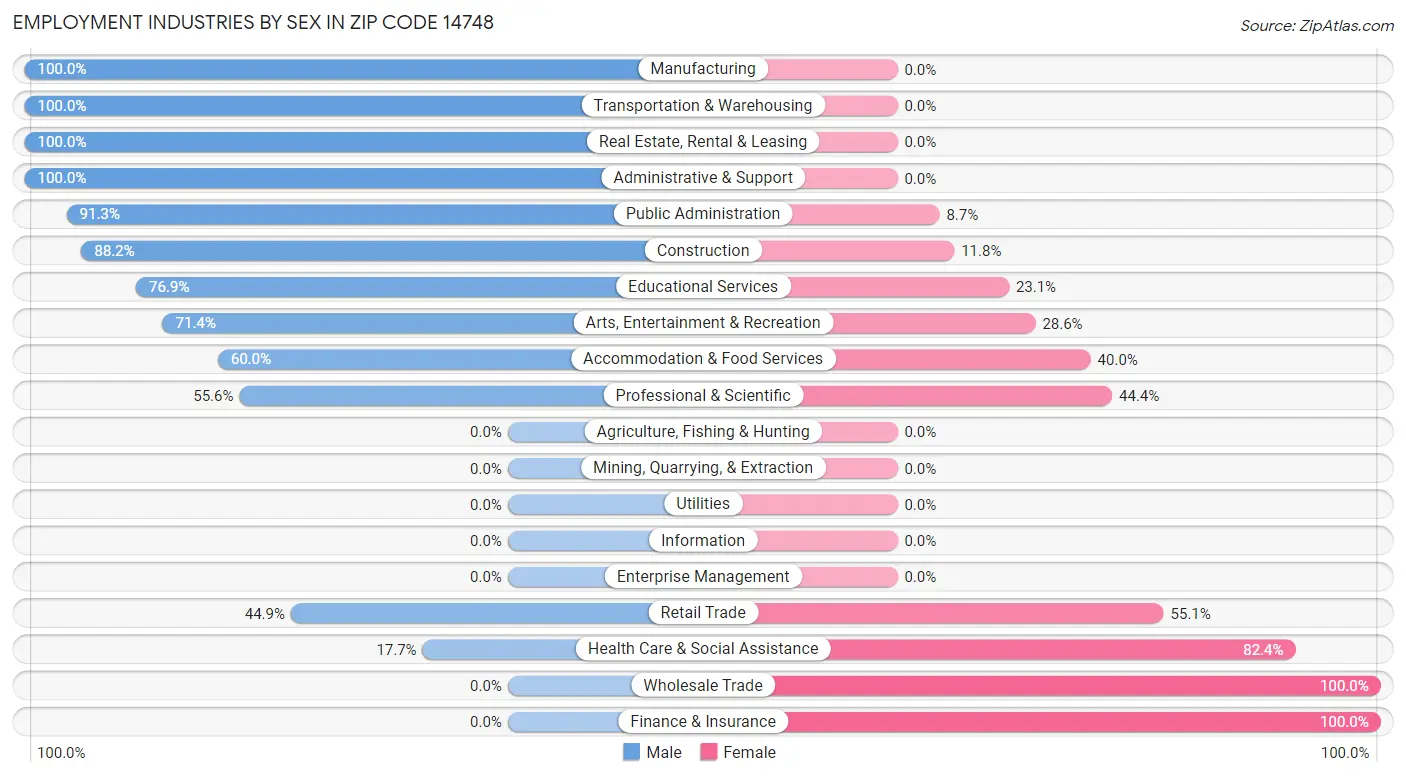 Employment Industries by Sex in Zip Code 14748