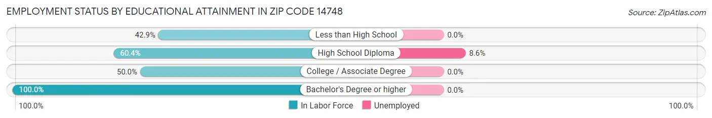 Employment Status by Educational Attainment in Zip Code 14748