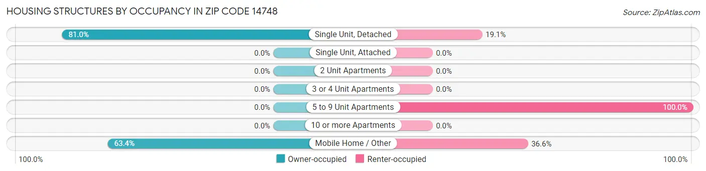 Housing Structures by Occupancy in Zip Code 14748