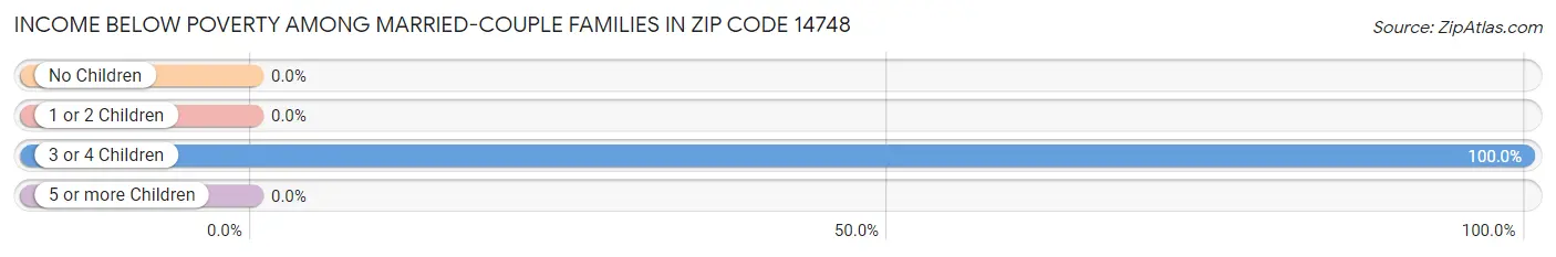 Income Below Poverty Among Married-Couple Families in Zip Code 14748