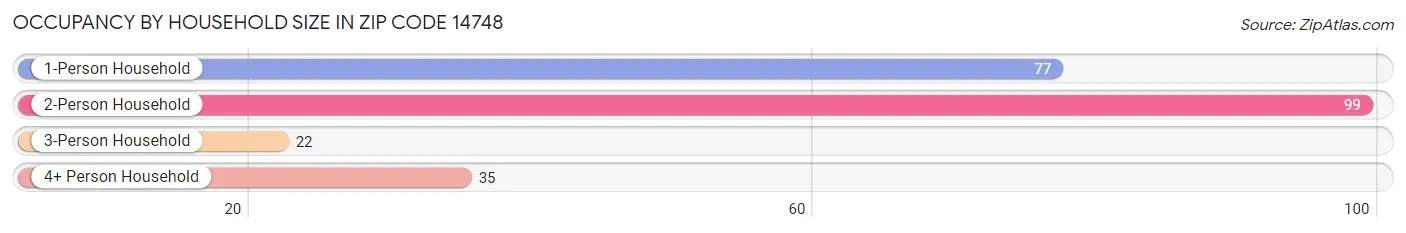 Occupancy by Household Size in Zip Code 14748