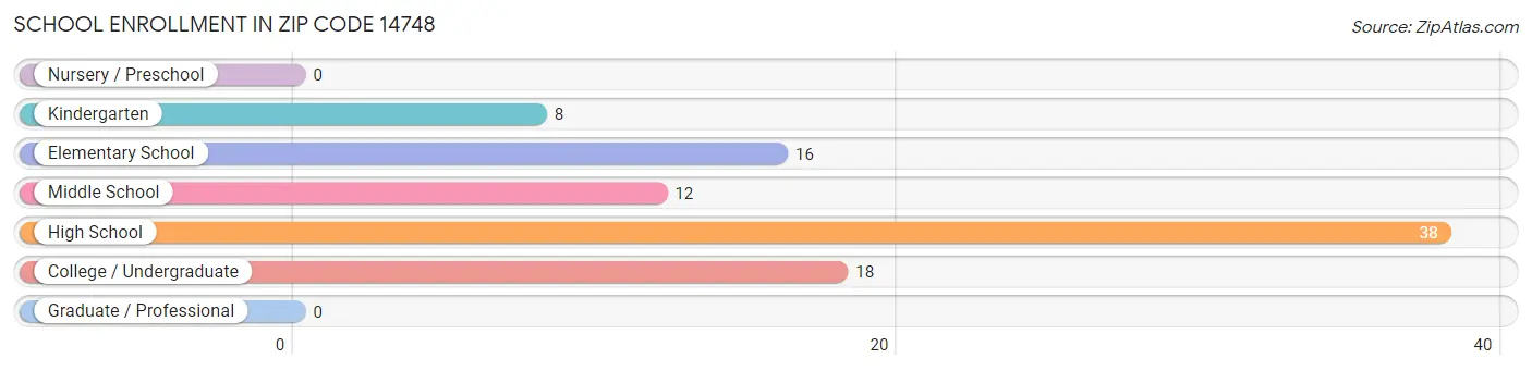 School Enrollment in Zip Code 14748