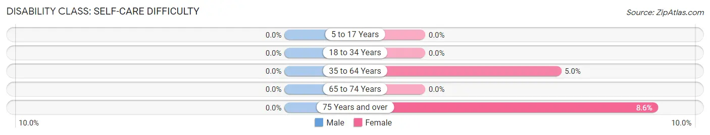 Disability in Zip Code 14748: <span>Self-Care Difficulty</span>