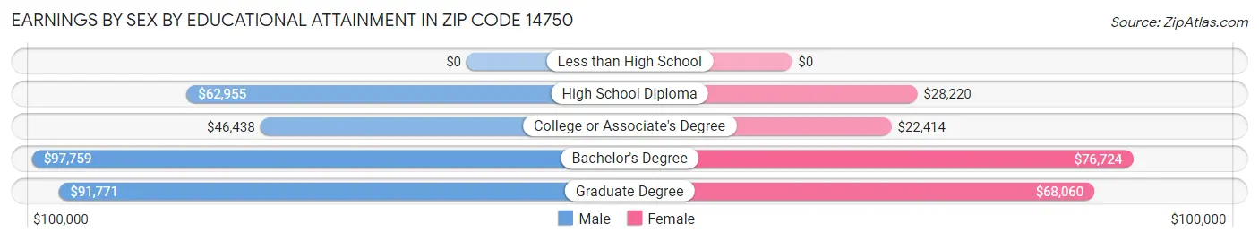 Earnings by Sex by Educational Attainment in Zip Code 14750