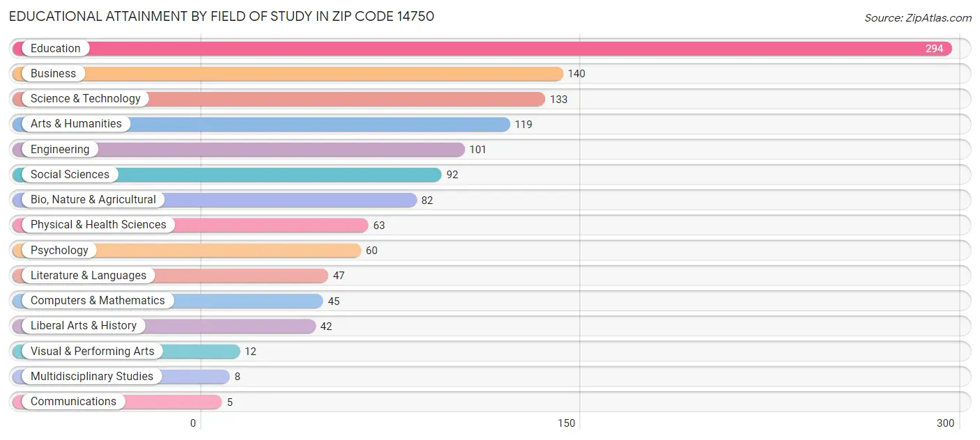 Educational Attainment by Field of Study in Zip Code 14750
