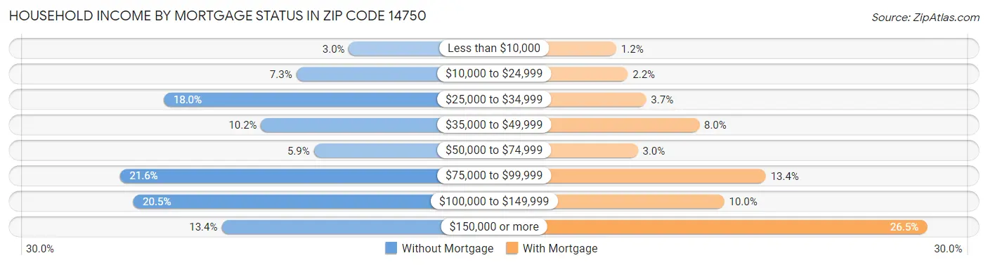 Household Income by Mortgage Status in Zip Code 14750