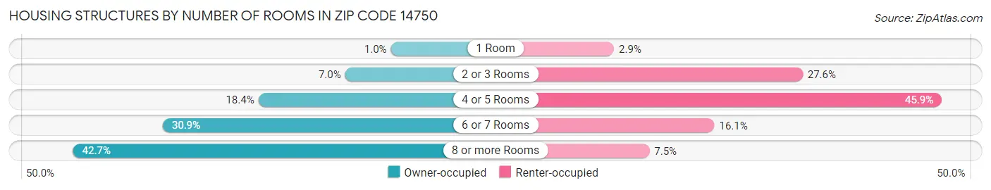 Housing Structures by Number of Rooms in Zip Code 14750