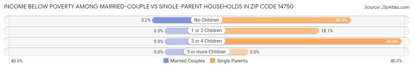Income Below Poverty Among Married-Couple vs Single-Parent Households in Zip Code 14750