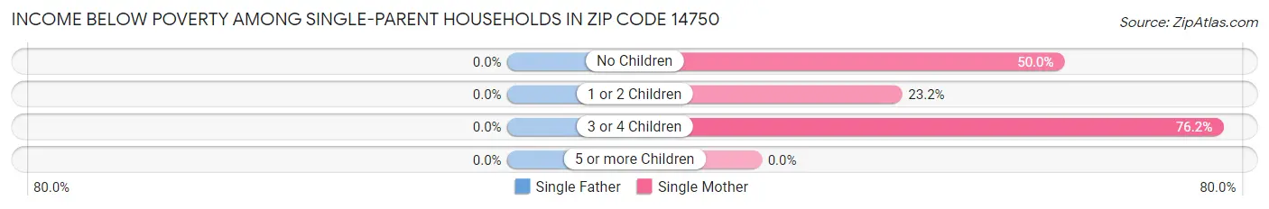 Income Below Poverty Among Single-Parent Households in Zip Code 14750