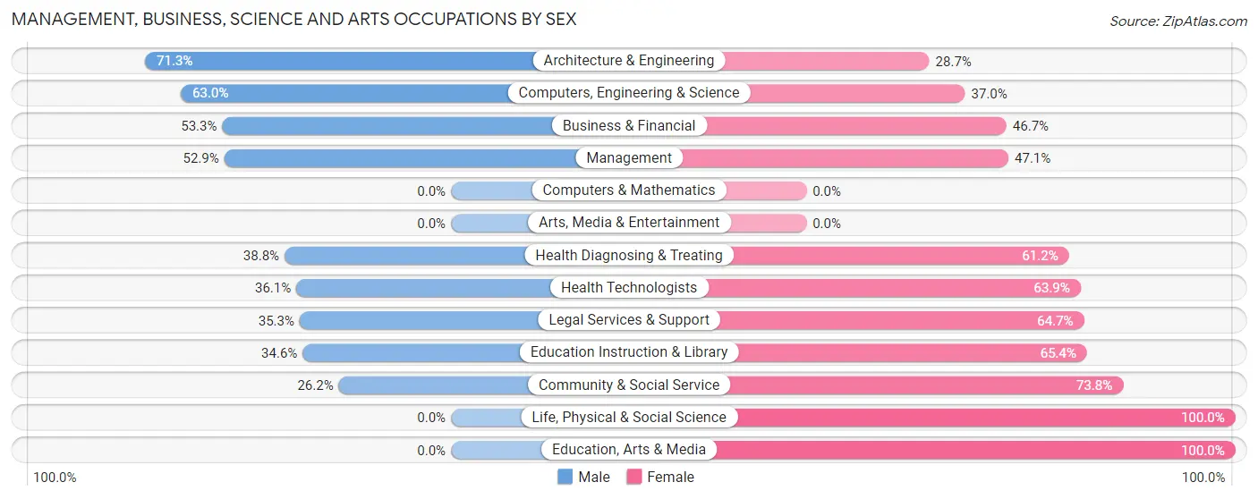Management, Business, Science and Arts Occupations by Sex in Zip Code 14750