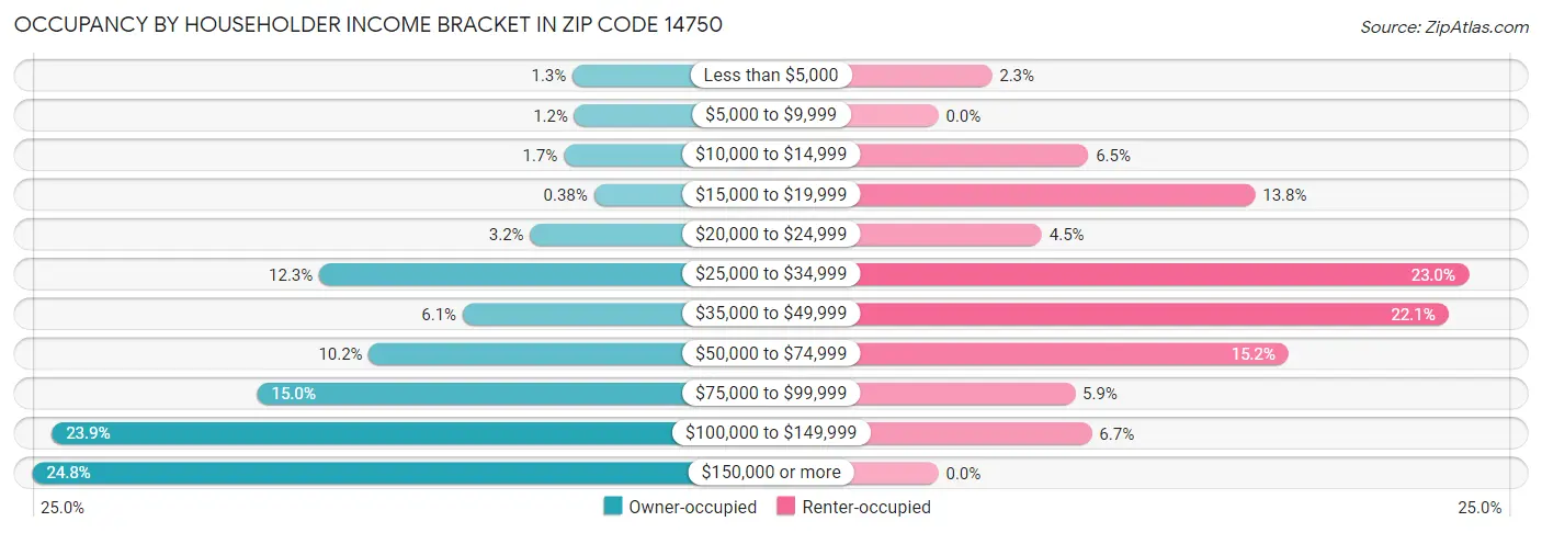 Occupancy by Householder Income Bracket in Zip Code 14750