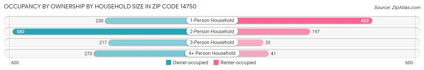 Occupancy by Ownership by Household Size in Zip Code 14750