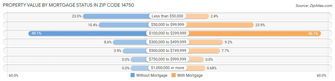 Property Value by Mortgage Status in Zip Code 14750