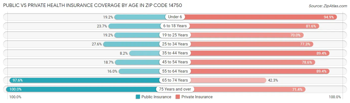 Public vs Private Health Insurance Coverage by Age in Zip Code 14750