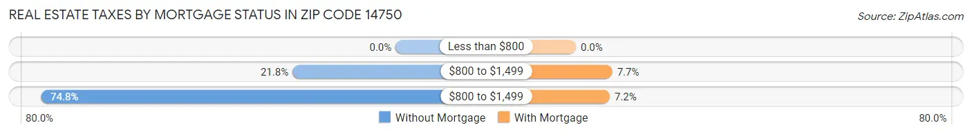 Real Estate Taxes by Mortgage Status in Zip Code 14750