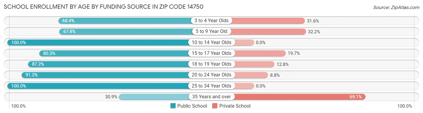 School Enrollment by Age by Funding Source in Zip Code 14750