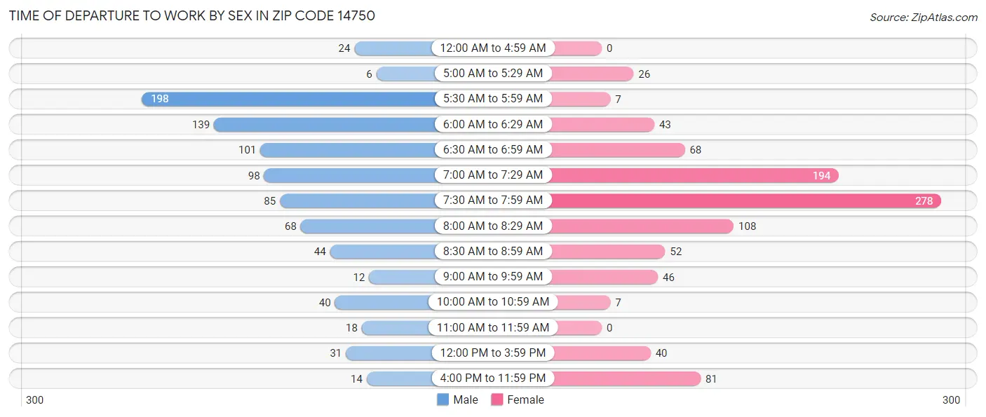 Time of Departure to Work by Sex in Zip Code 14750